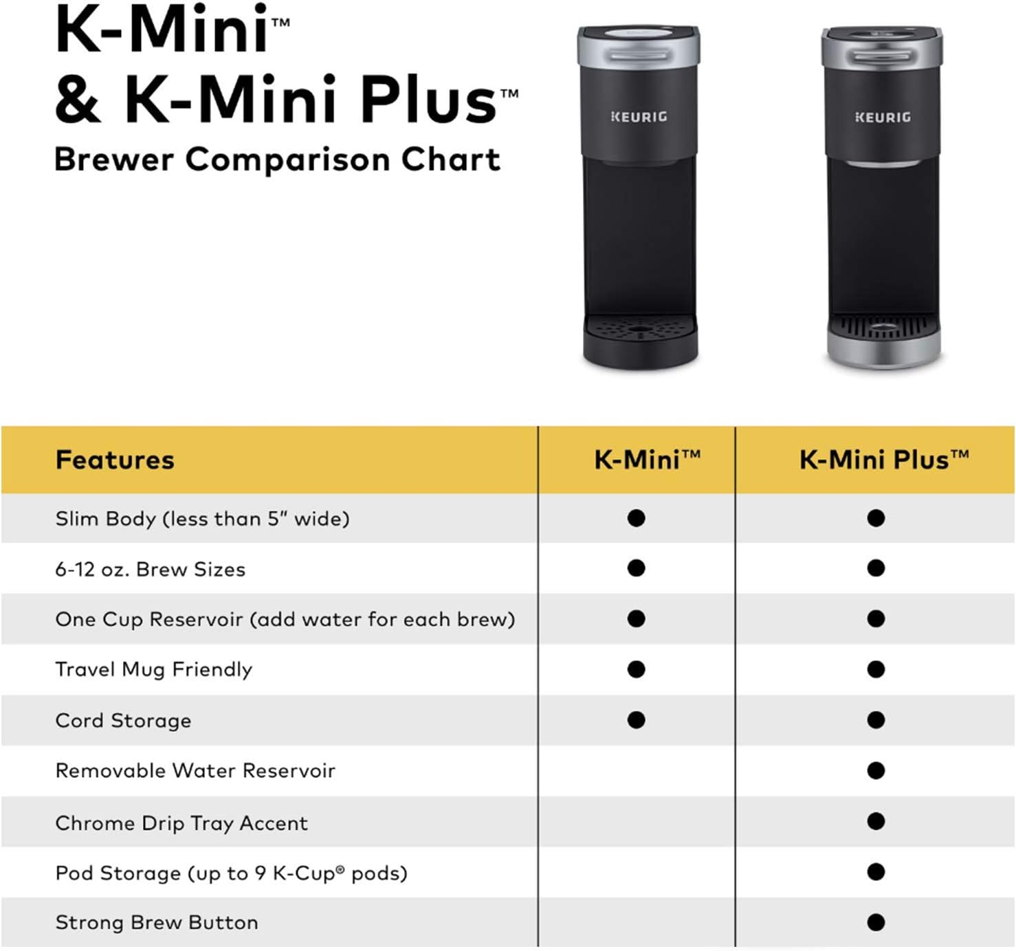 Keurig K-Mini Coffee Maker, Single Serve K-Cup Pod Coffee Brewer, 6 to 12 Oz. Brew Sizes, Black (Renewed)