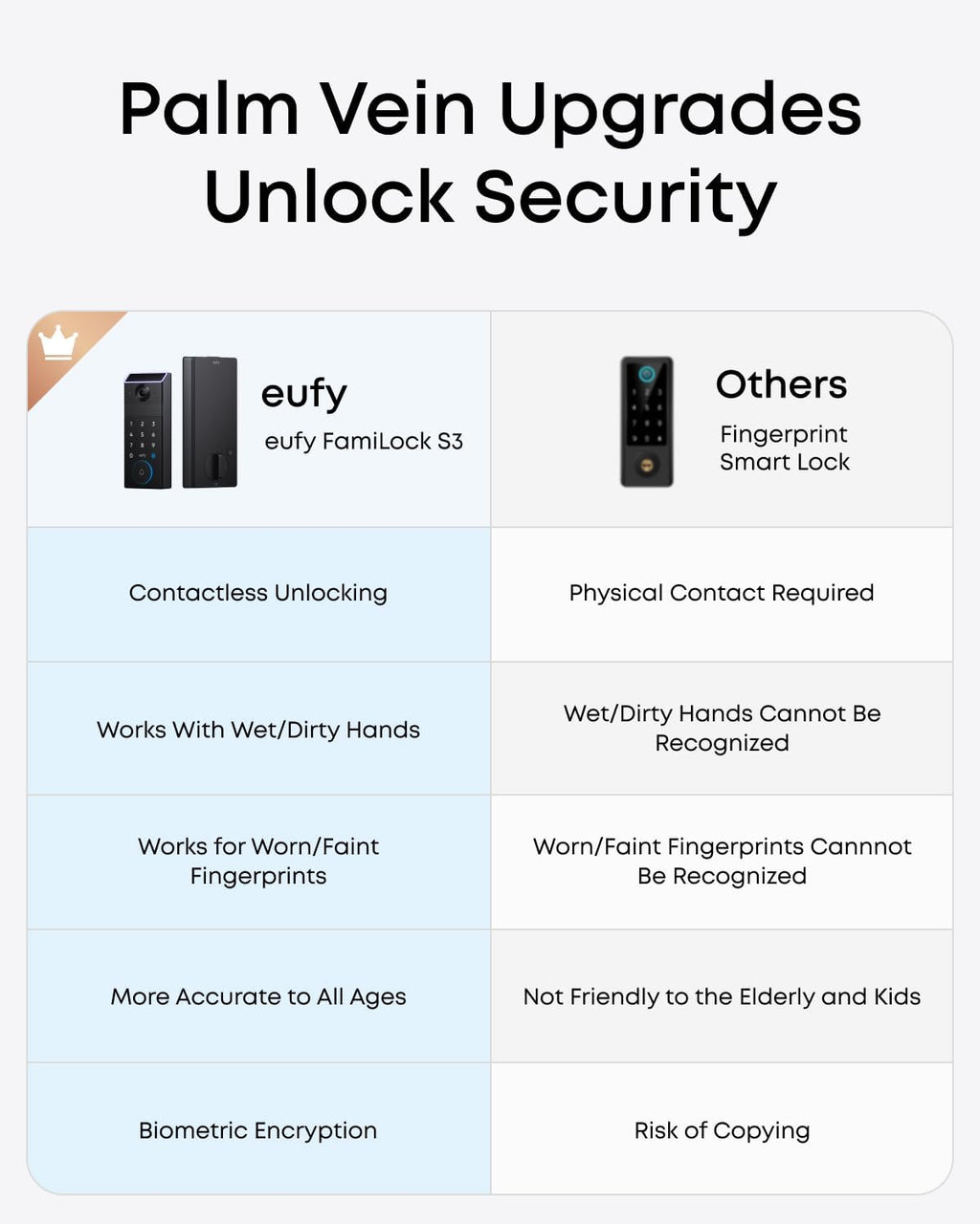 eufy Security Smart Lock FamiLock S3 with Palm Vein Recognition, Keyless Entry Door Lock for Front Door, Wi-Fi Keypad Deadbolt+ 2K HDR Doorbell Camera, 16 GB Built‑in Storage, BHMA 1, No Monthly Fee
