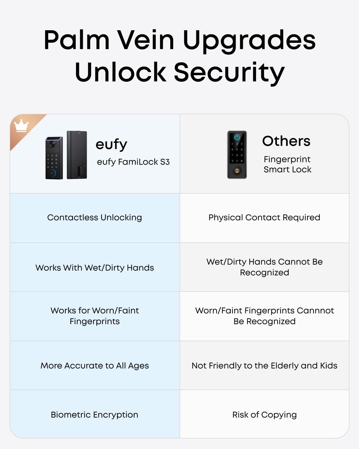 eufy Security Smart Lock FamiLock S3 with Palm Vein Recognition, Keyless Entry Door Lock for Front Door, Wi-Fi Keypad Deadbolt+ 2K HDR Doorbell Camera, 16 GB Built‑in Storage, BHMA 1, No Monthly Fee