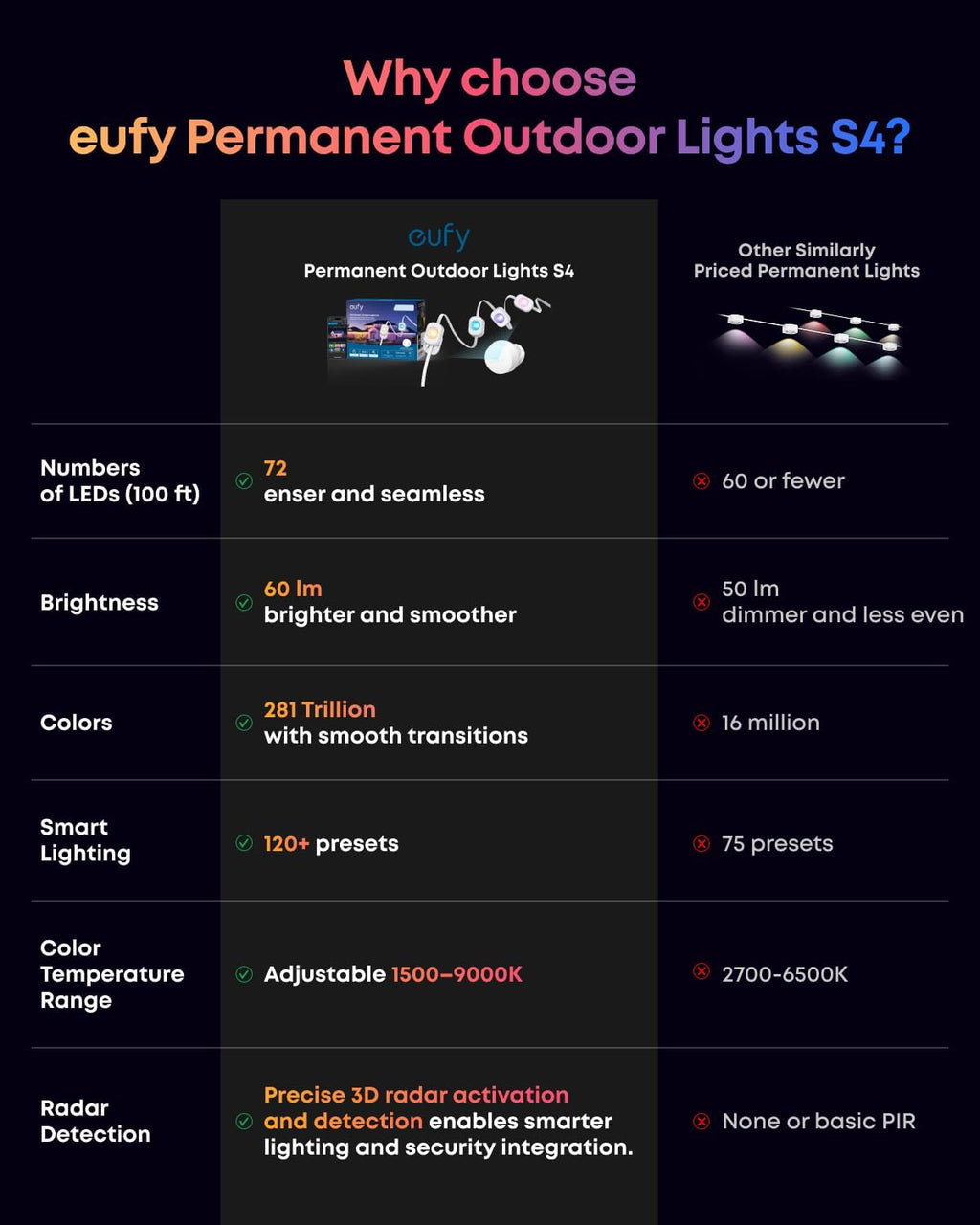 eufy Permanent Outdoor Lights S4, Radar-Activated, 100ft with 72 RGBWW LED String Lights for Daily, Accent and Christmas Decorations, AI Themes, Work Cams, Matter Support, IP67 Waterproof