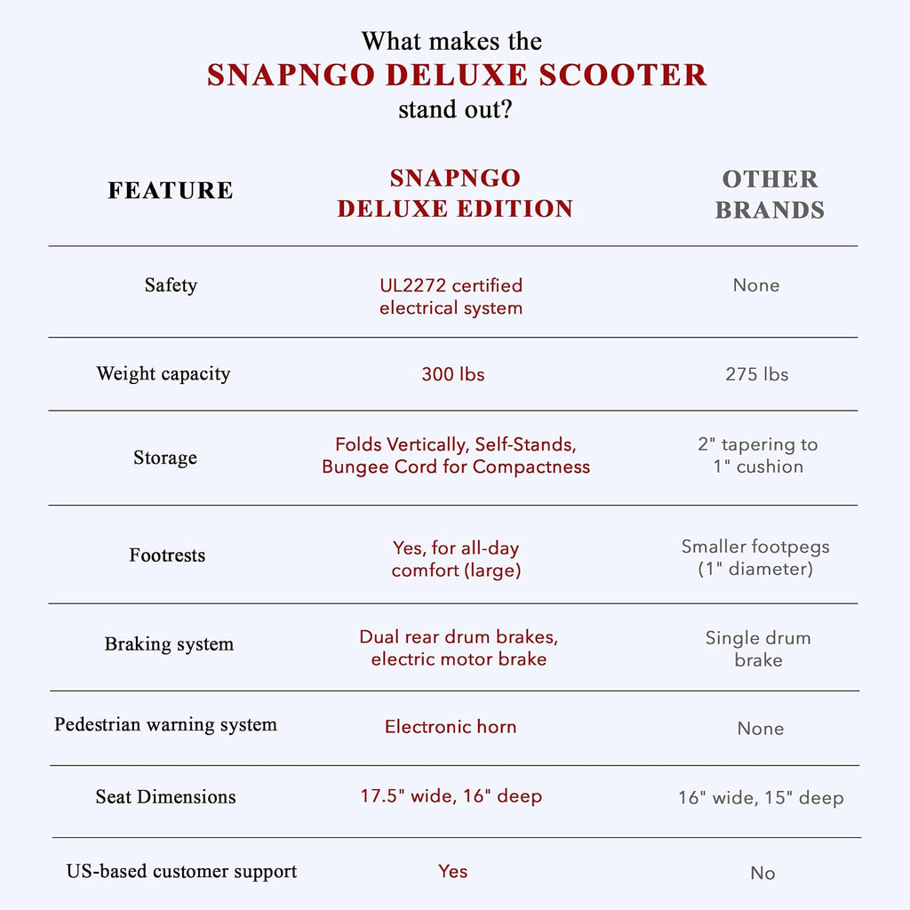 SNAPnGO Three Wheel Portable Mobility Adult Scooter - Aircraft-Grade Aluminum Frame for Top Speeds of 5mph and 13-Mile Range - Folding Feature, 250W Motor, Quick Charge 36V Lightweight Battery