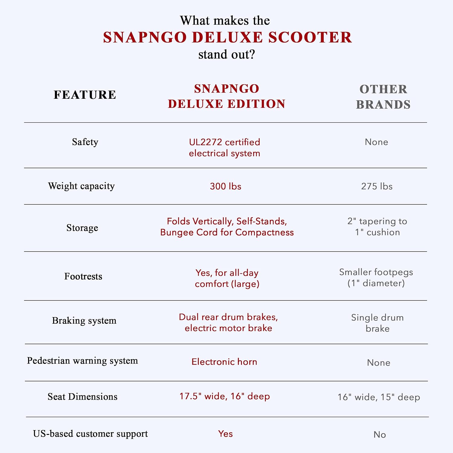 SNAPnGO Three Wheel Portable Mobility Adult Scooter - Aircraft-Grade Aluminum Frame for Top Speeds of 5mph and 13-Mile Range - Folding Feature, 250W Motor, Quick Charge 36V Lightweight Battery