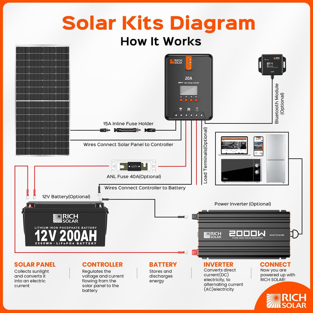 RICH SOLAR 250 Watt 12 Volt 16BB Cell Monocrystalline Solar Panel N-Type Cells High Efficiency Solar Module for RV Trailer Camper Marine Off Grid
