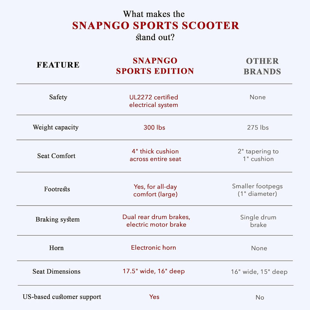 SNAPnGO Three Wheel Portable Mobility Scooter for Adults - Aircraft-Grade Aluminum, Top Speeds of 5 mph & 13-Mile Range - Folding & Foldable Scooter - Airline Approved Electric Sit Down Scooter