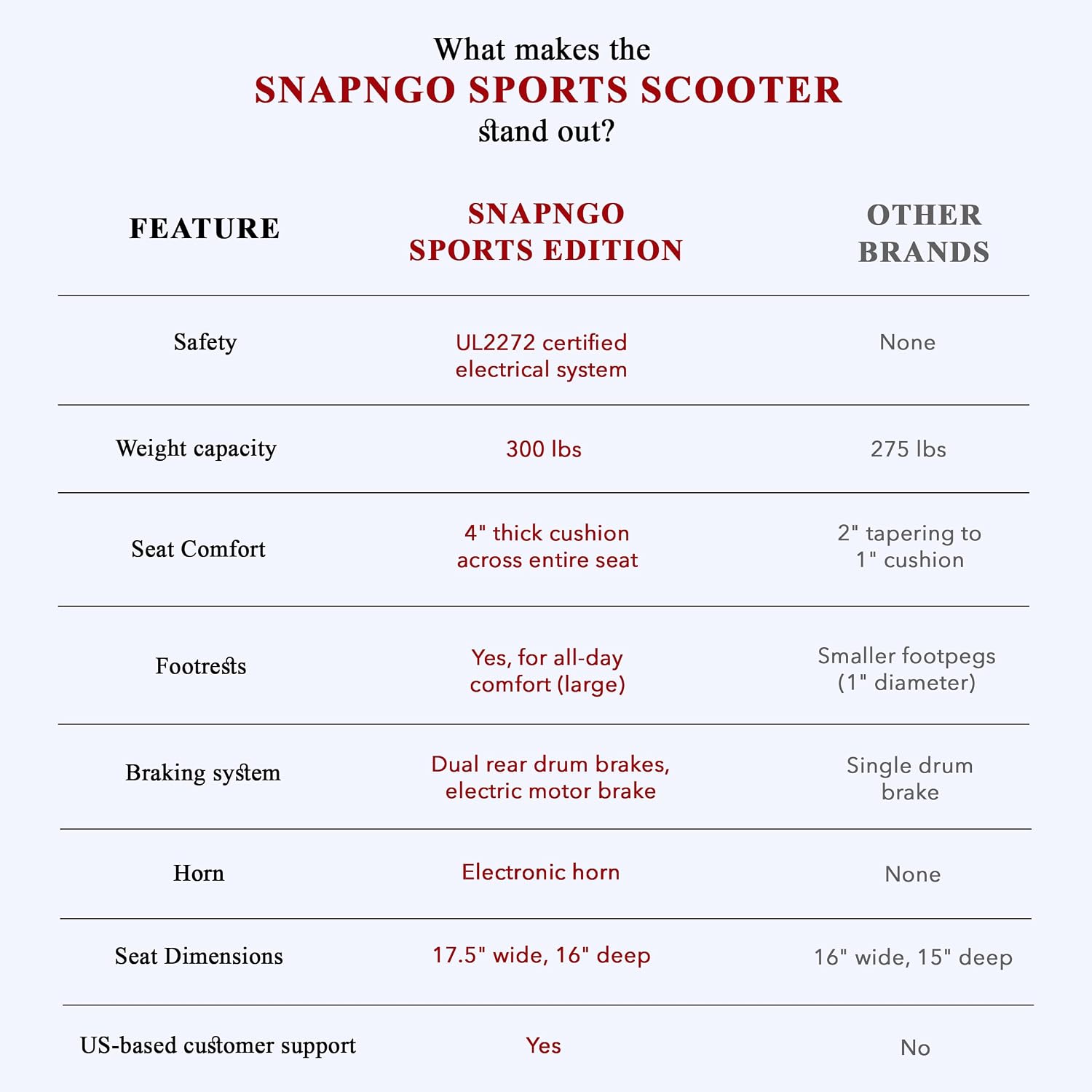 SNAPnGO Three Wheel Portable Mobility Scooter for Adults - Aircraft-Grade Aluminum, Top Speeds of 5 mph & 13-Mile Range - Folding & Foldable Scooter - Airline Approved Electric Sit Down Scooter