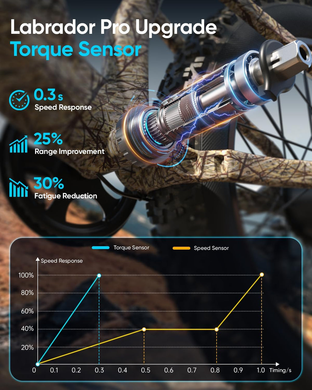 PUCKIPUPPY Electric Bike for Adults 1350W Peak, 28 MPH, 48V 20AH Battery Ebike, 26'x4' Fat Tire Full Suspension Electric Mountain Bike, 80 Miles Range, 8 Speed, Torque Sensor Labrador Pro
