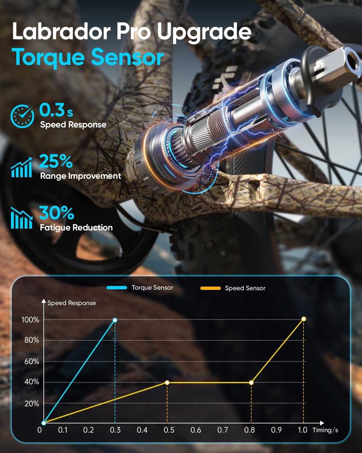 PUCKIPUPPY Electric Bike for Adults 1350W Peak, 28 MPH, 48V 20AH Battery Ebike, 26'x4' Fat Tire Full Suspension Electric Mountain Bike, 80 Miles Range, 8 Speed, Torque Sensor Labrador Pro