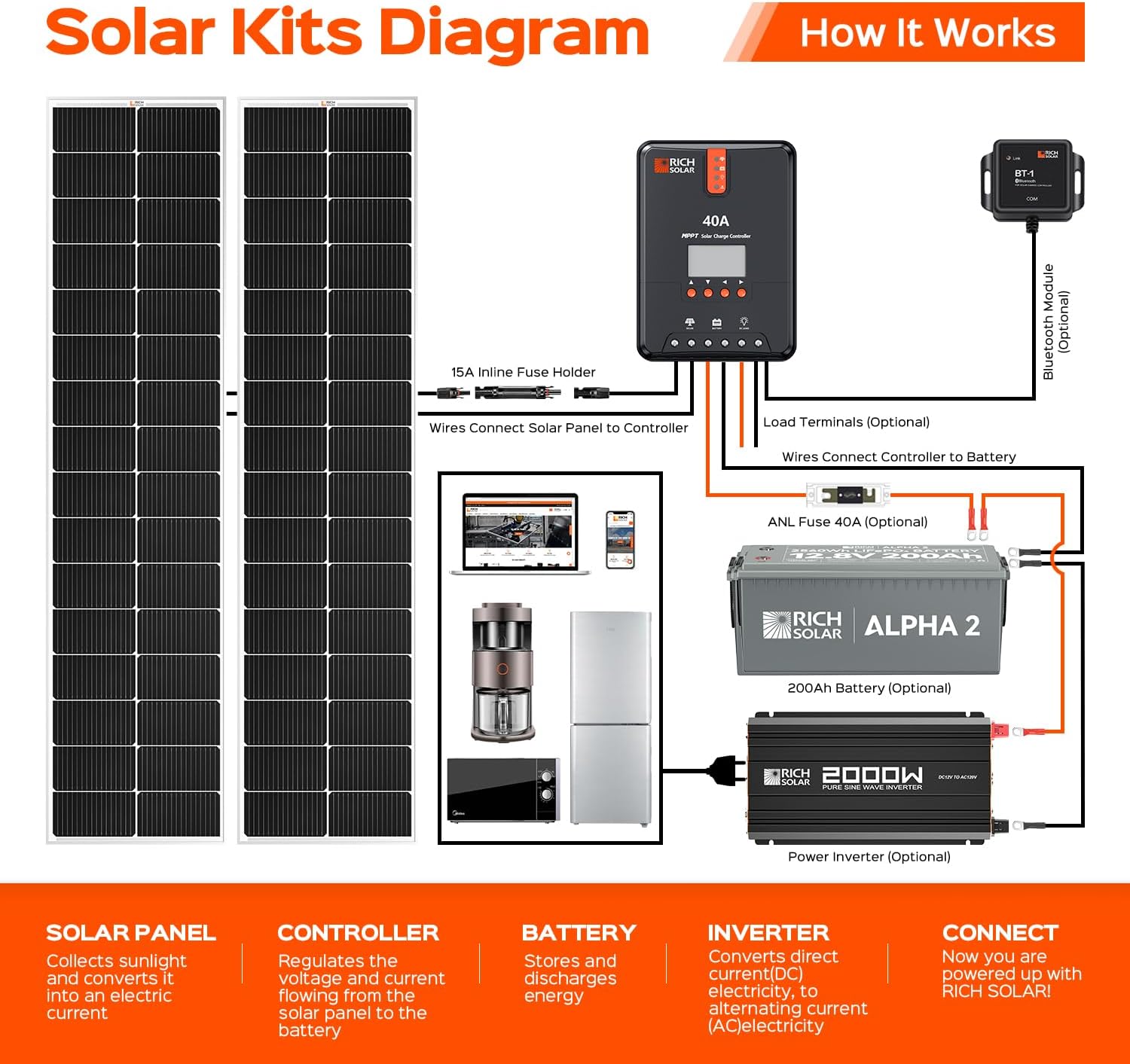 RICH SOLAR MEGA 130 Slim 130 Watt 12 Volt Monocrystalline Solar Panel for RV, Trailer, Motorhome