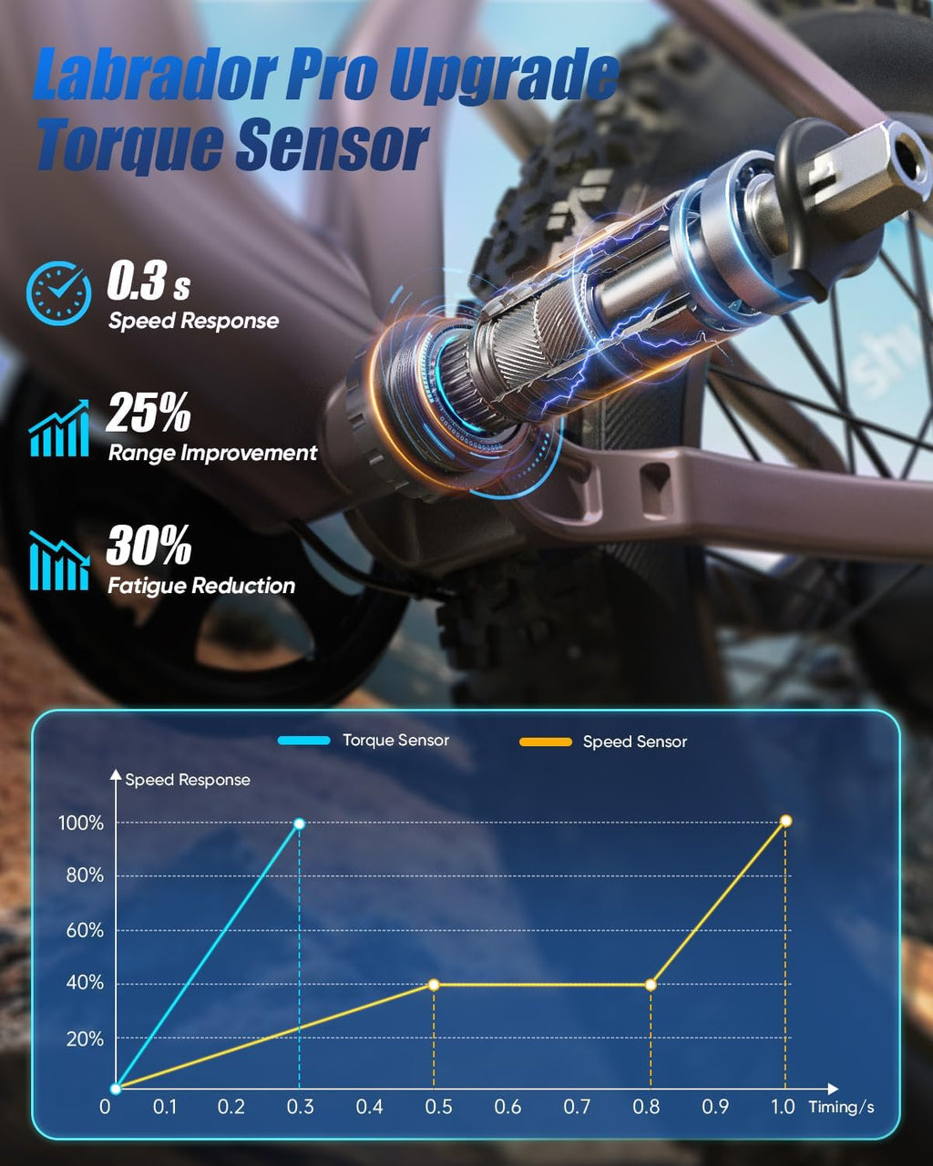 PUCKIPUPPY Electric Bike for Adults 1350W Peak, 28 MPH, 48V 20AH Battery Ebike, 26'x4' Fat Tire Full Suspension Electric Mountain Bike, 80 Miles Range, 8 Speed, Torque Sensor Labrador Pro