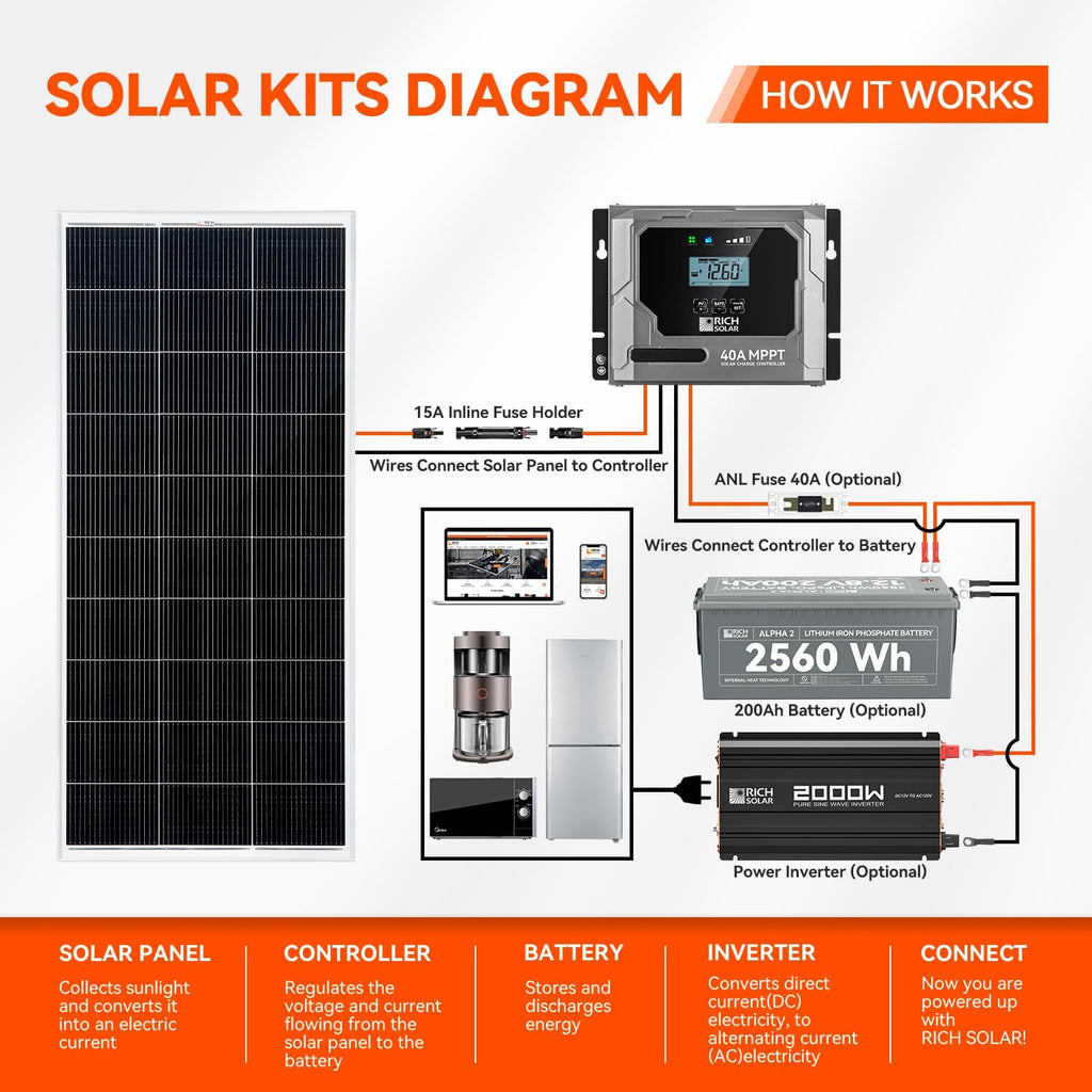 RICH SOLAR 200 Watt 12 Volt 18BB Cell Monocrystalline Solar Panel N-Type Cells High Efficiency Solar Module for RV Trailer Camper Marine Off Grid