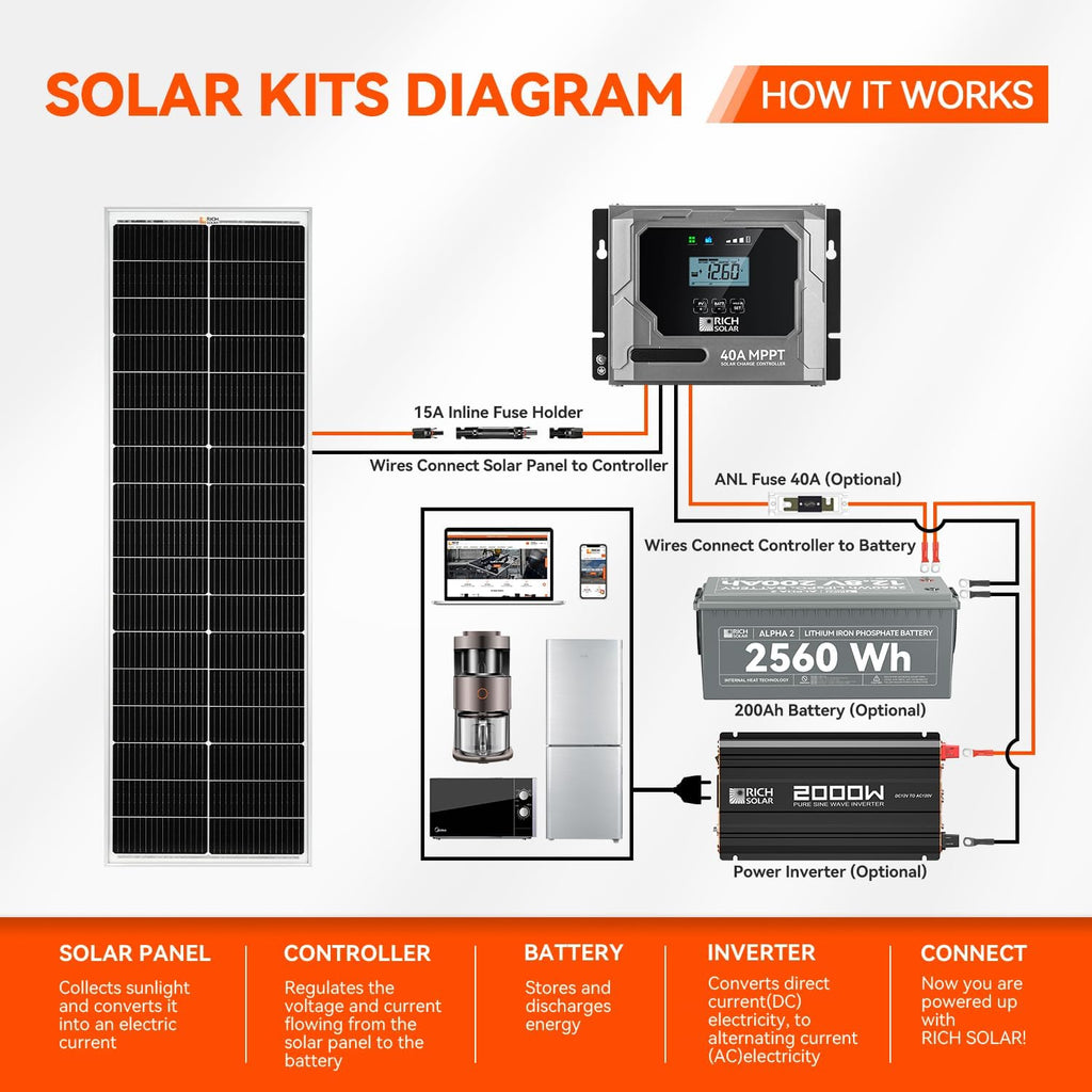 RICH SOLAR MEGA 100 Slim 2 Pack of 100 Watt Monocrystalline Solar Panel for RV, Trailer, Motorhome