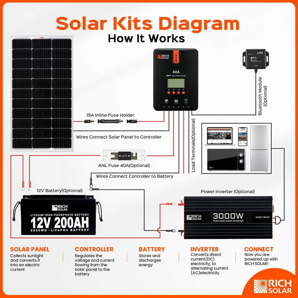 RICH SOLAR 200 Watt 12 Volt Monocrystalline Solar Panel 2 Pack of 9BB Cell 100W High Efficiency Solar Module Charge Battery for RV Trailer Camper Marine Off Grid