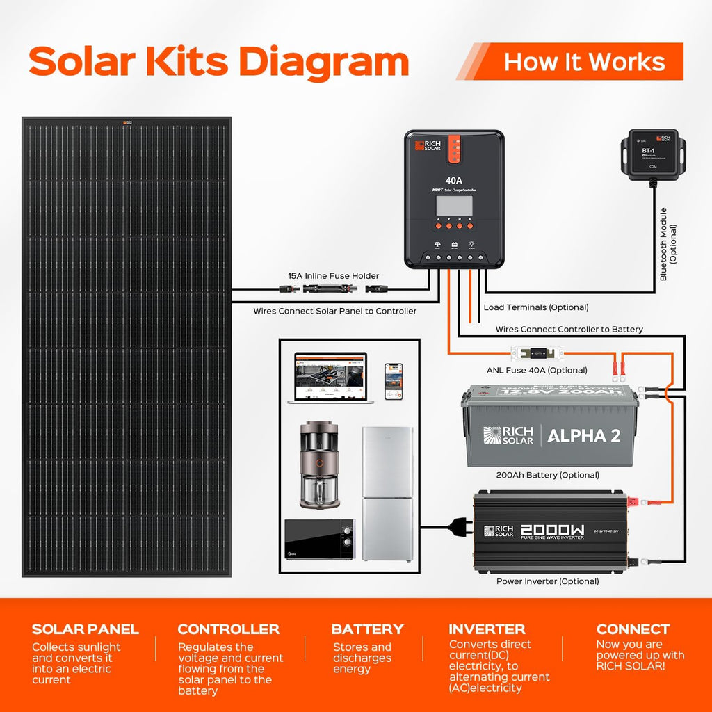 RICH SOLAR 200 Watt Black 12 Volt Moncrystalline Solar Panel High Efficiency Solar Module for RV Trailer Camper Marine Off Grid