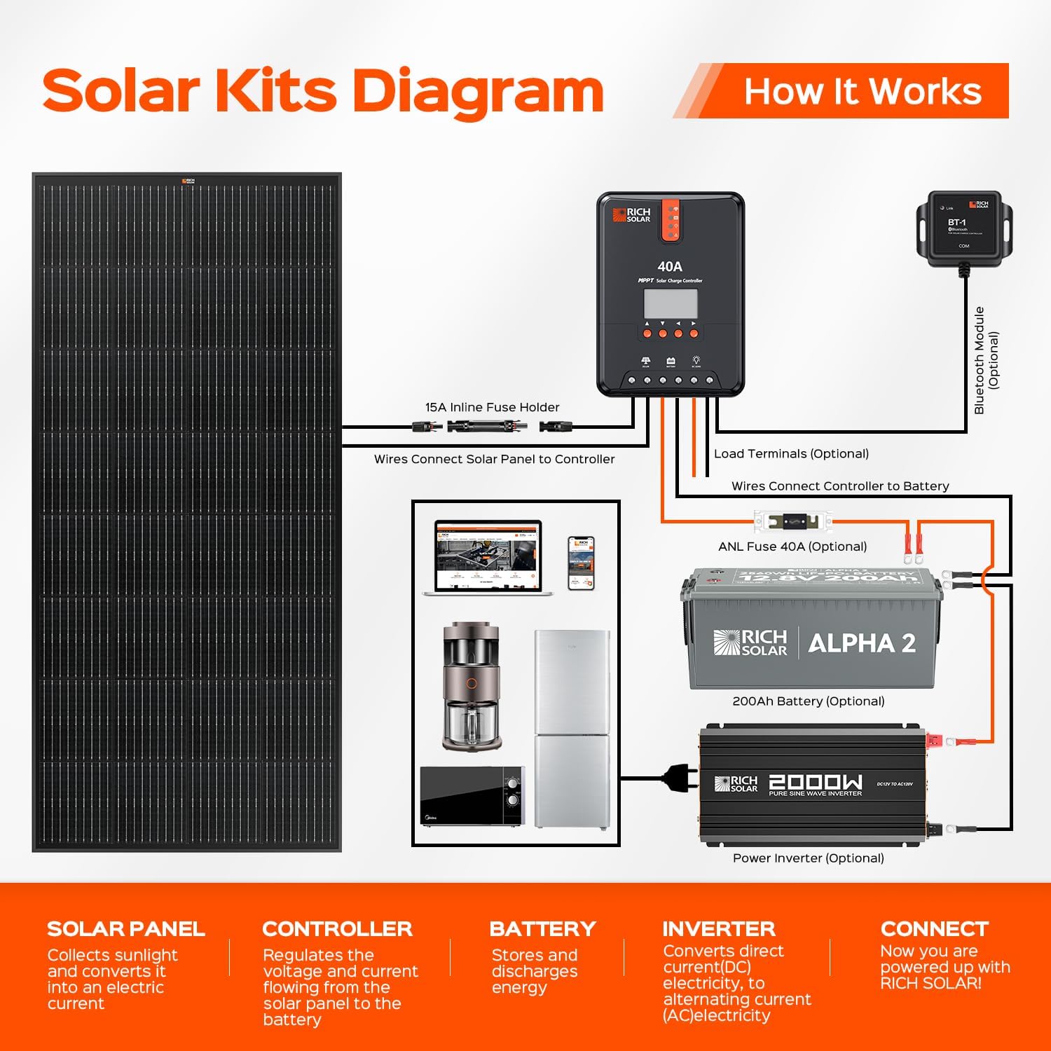 RICH SOLAR 200 Watt Black 12 Volt Moncrystalline Solar Panel High Efficiency Solar Module for RV Trailer Camper Marine Off Grid