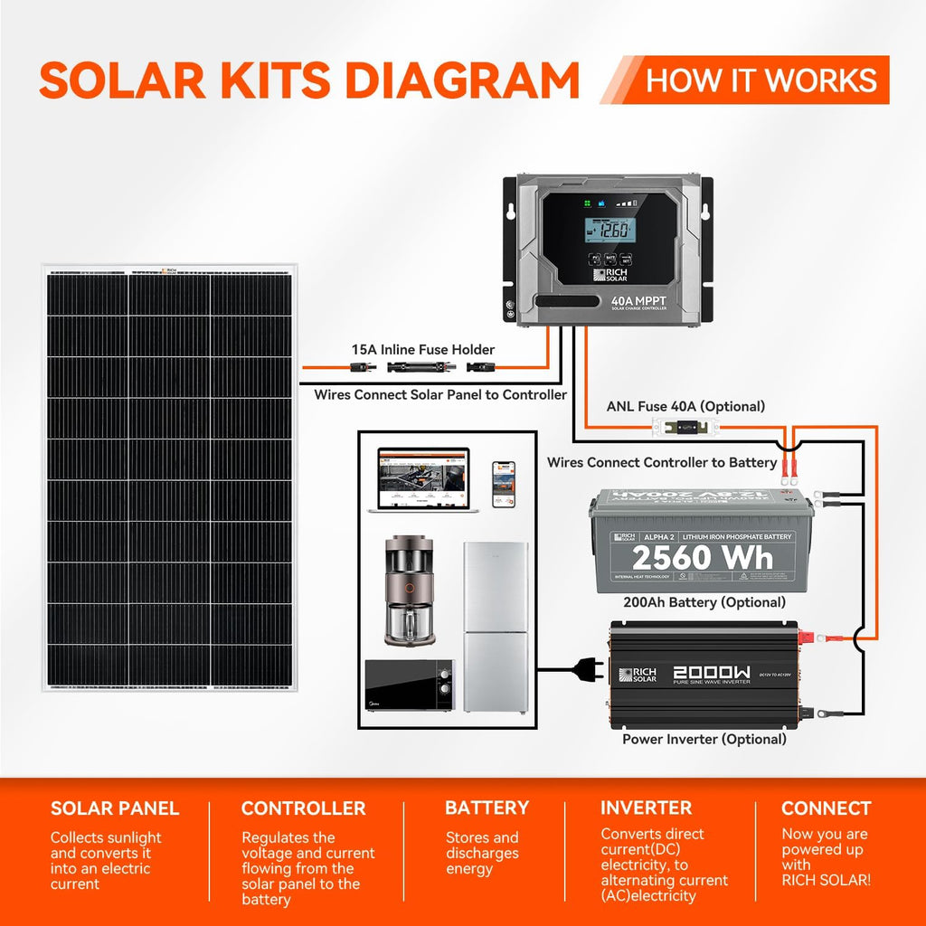 RICH SOLAR 150 Watt 12 Volt 18BB Cell Monocrystalline Solar Panel N-Type Cells High Efficiency Solar Module Charge Battery for RV Marine Boat Off Grid