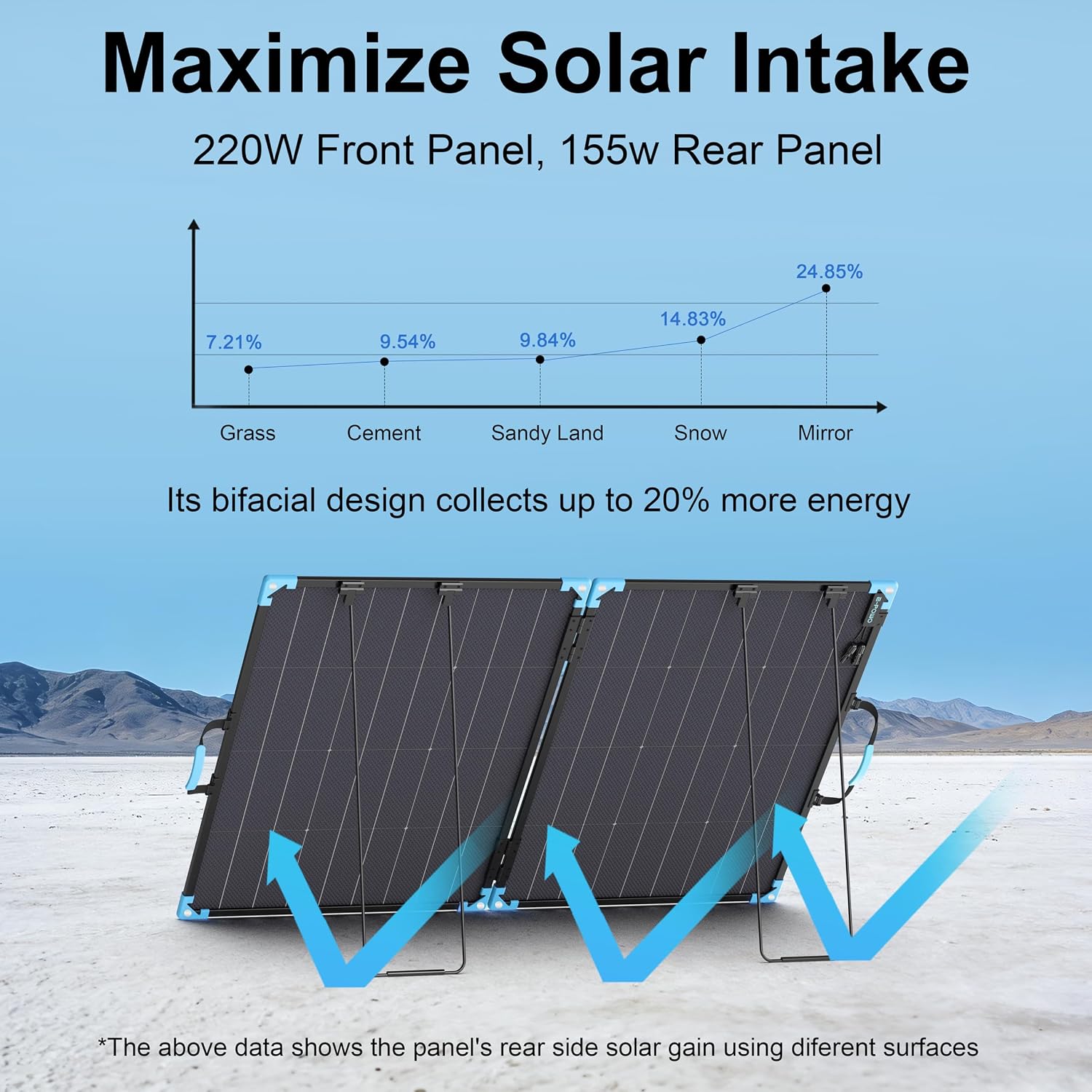 220W Bifacial Portable Solar Panel for Power Station, 23.5% High Efficiency ETFE Foldable Solar Charger for Camping Essentials,IP68 Waterproof 2 Reinforced Kickstands for RV Off-Grid Blackouts