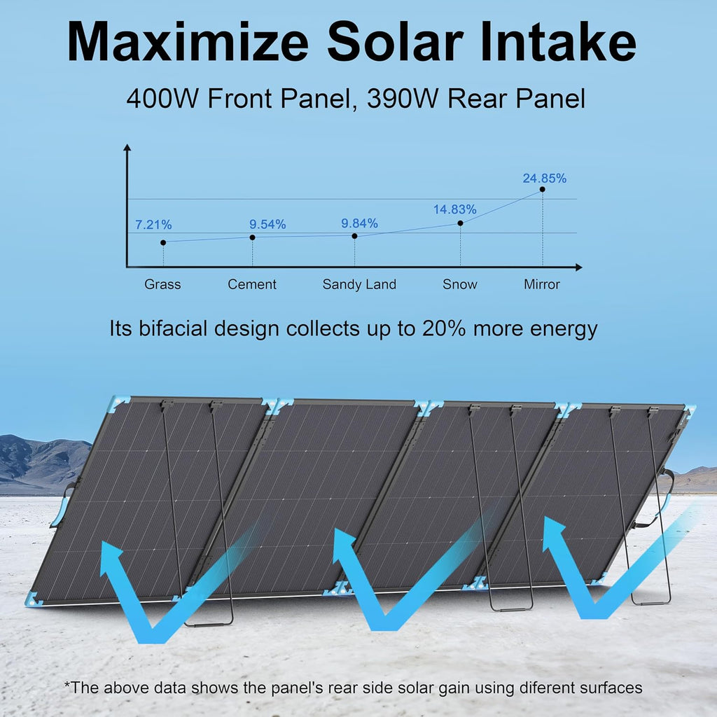 400W Bifacial Portable Solar Panel for Power Station, 23.5% High Efficiency ETFE Foldable Solar Charger for Camping Essentials,IP68 Waterproof 3 Reinforced Kickstands for RV Off-Grid Blackouts
