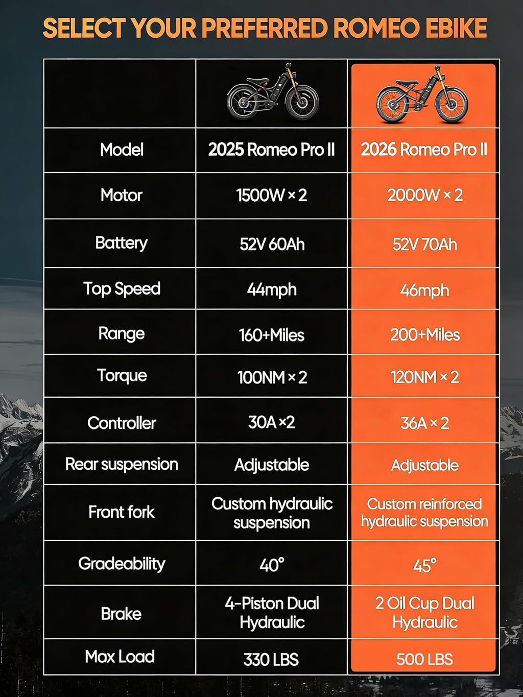 eAhora Romeo Pro 2 ebike-[2026 Latest] 46 MPH 4000W Dual Motor Ebike,52v 70Ah 200 Miles Long Range Electric Bike for Adults，26' Fat Tire Full Suspension Mountain Bike,Off-Road Fastest Electric Bike
