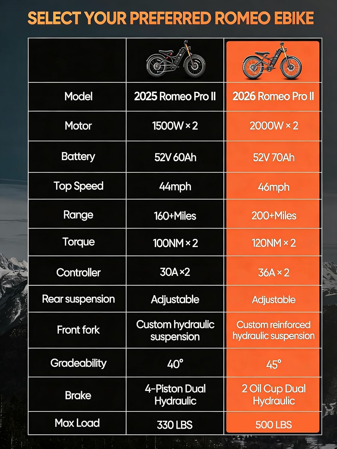 eAhora Romeo Pro 2 ebike-[2026 Latest] 46 MPH 4000W Dual Motor Ebike,52v 70Ah 200 Miles Long Range Electric Bike for Adults，26' Fat Tire Full Suspension Mountain Bike,Off-Road Fastest Electric Bike