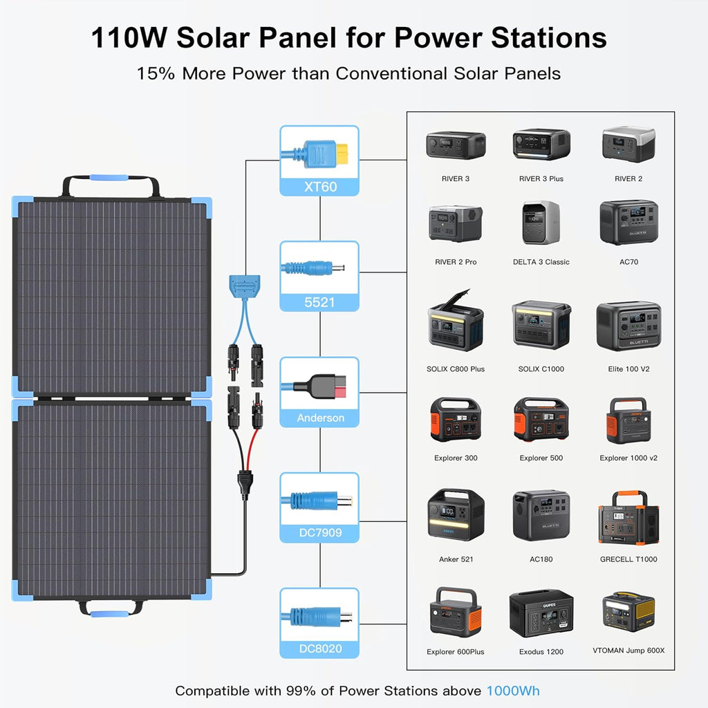 110W Bifacial Portable Solar Panel Suitcase, 23.5% High Efficiency ETFE Foldable Solar Charger for Power Station,IP68 Waterproof 2 Reinforced Kickstands for RV Camping Off-Grid Blackouts
