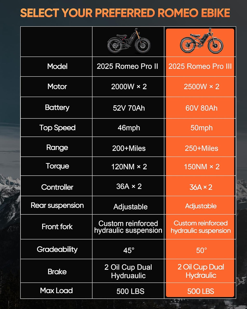 eAhora 2026 Romeo Pro 3 5600W 50Mph High-Torque Ebike, 60V 80Ah 250-Mile Long Range Electric Bike for Adults, Adjustable Air Suspension, 26'' Puncture-Proof Tire, UL 2849 Certified by TÜV