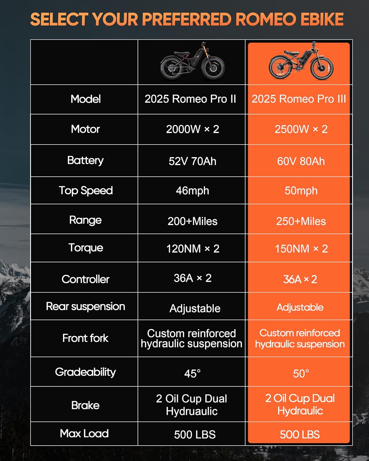 eAhora 2026 Romeo Pro 3 5600W 50Mph High-Torque Ebike, 60V 80Ah 250-Mile Long Range Electric Bike for Adults, Adjustable Air Suspension, 26'' Puncture-Proof Tire, UL 2849 Certified by TÜV