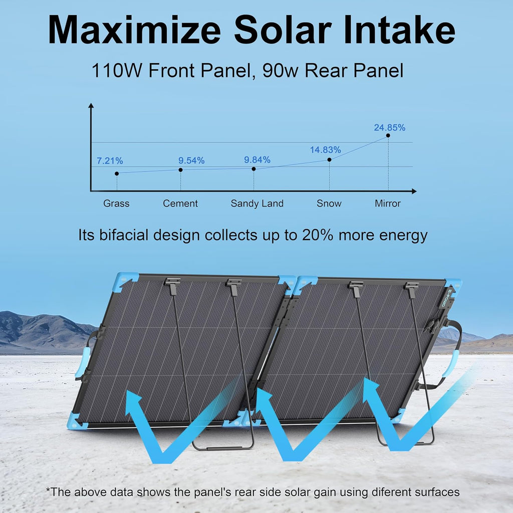 110W Bifacial Portable Solar Panel Suitcase, 23.5% High Efficiency ETFE Foldable Solar Charger for Power Station,IP68 Waterproof 2 Reinforced Kickstands for RV Camping Off-Grid Blackouts