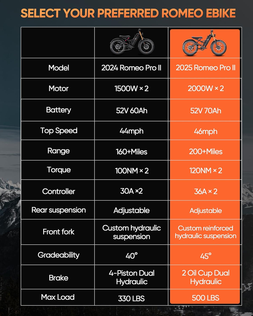 Romeo Pro-Ⅲ 50MPH Electirc Bike - [2025 Latest] 5600W Dual Motor 60V 80AH 250Miles Long Range Ebike for Adults, Air Full Suspension Electric Mountain Bike, 26' Fat Tire Off-Road E-Bicycle