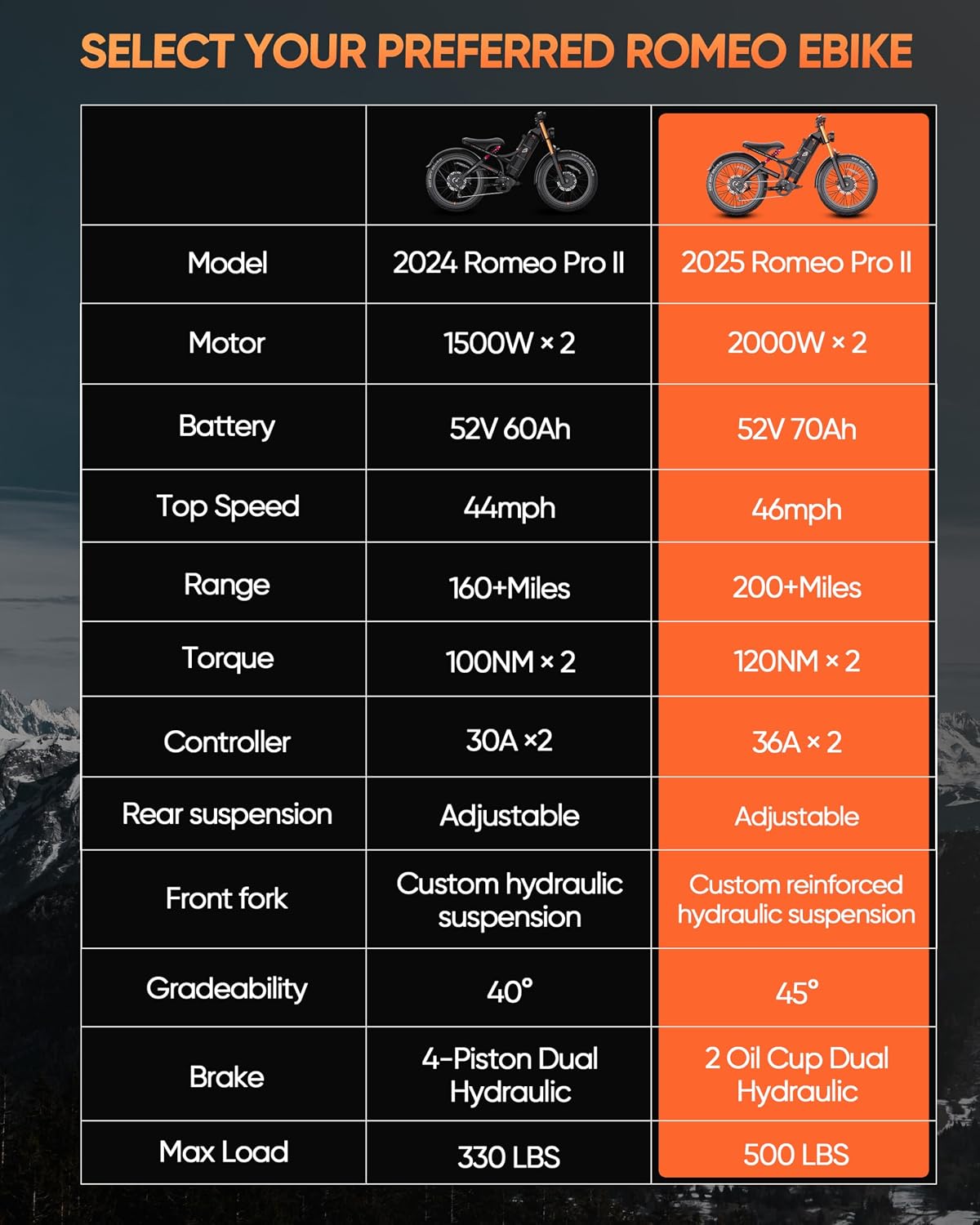 Romeo Pro-Ⅲ 50MPH Electirc Bike - [2025 Latest] 5600W Dual Motor 60V 80AH 250Miles Long Range Ebike for Adults, Air Full Suspension Electric Mountain Bike, 26' Fat Tire Off-Road E-Bicycle
