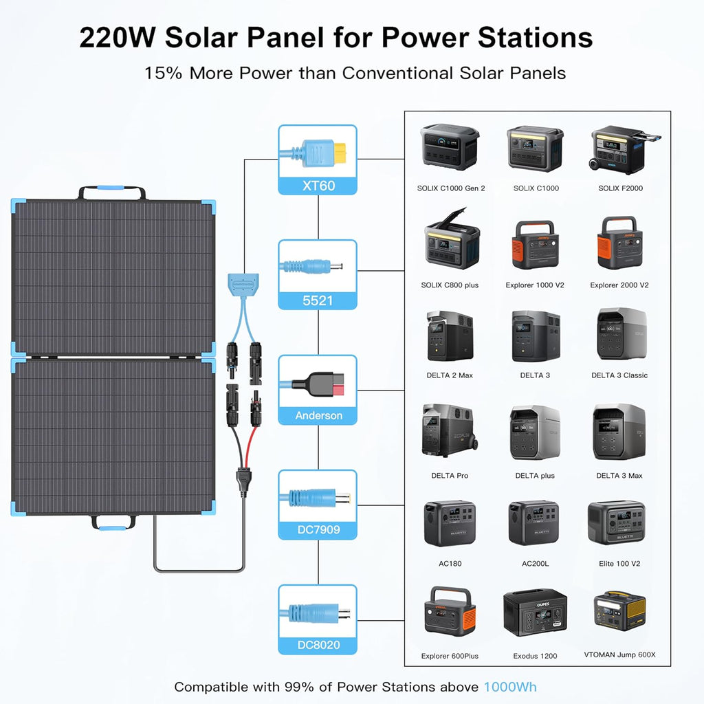 220W Bifacial Portable Solar Panel for Power Station, 23.5% High Efficiency ETFE Foldable Solar Charger for Camping Essentials,IP68 Waterproof 2 Reinforced Kickstands for RV Off-Grid Blackouts