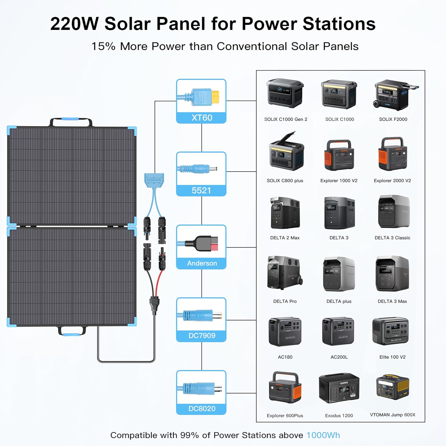 220W Bifacial Portable Solar Panel for Power Station, 23.5% High Efficiency ETFE Foldable Solar Charger for Camping Essentials,IP68 Waterproof 2 Reinforced Kickstands for RV Off-Grid Blackouts
